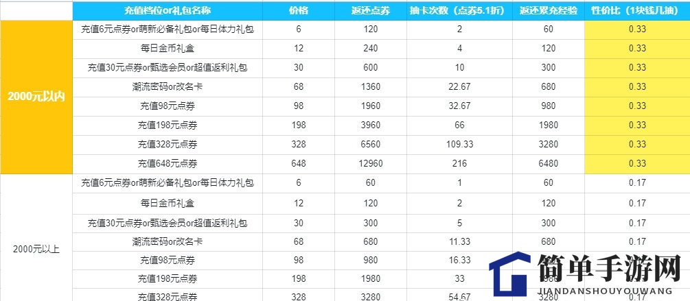 《以闪亮之名》氪金攻略