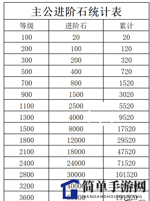 《咸鱼之王》主公进阶石需求数量一览