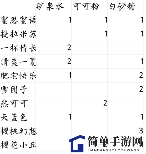 《偶像请就位》咖啡馆食谱配方分享