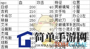 《幸存者危城》NPC资料速览