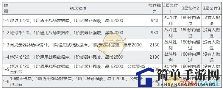 《双生视界》第一章推荐战力与掉落汇总