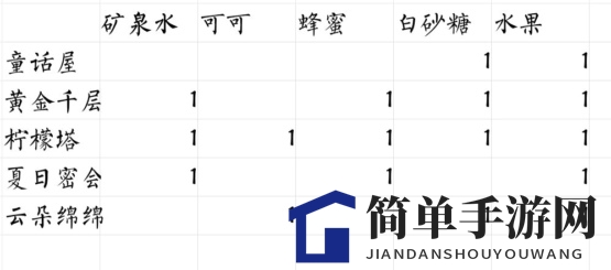 《偶像请就位》咖啡馆食谱配方分享