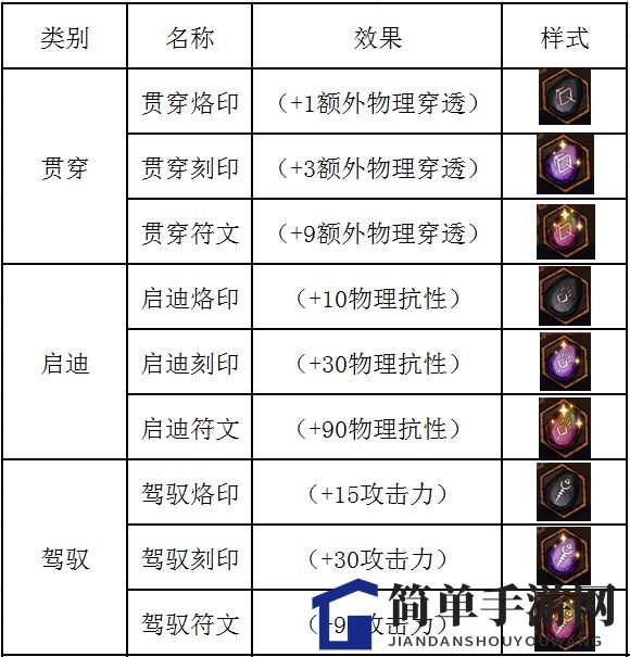 《不一样传说》符文使用方法介绍