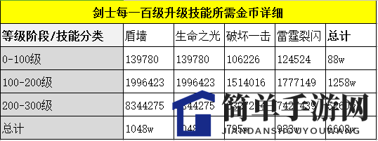 《奇迹MU：觉醒》剑士最佳升级技能路线